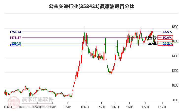 公共交通行業贏家波段百分比工具