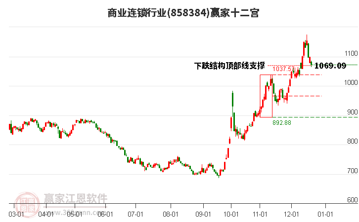 858384商業(yè)連鎖贏家十二宮工具