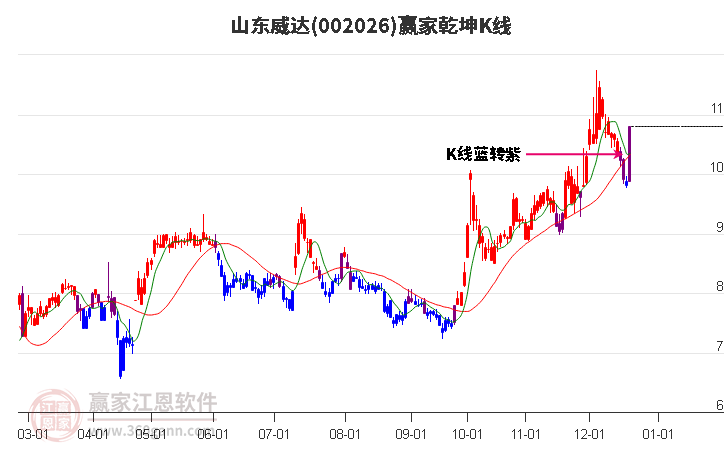 002026山東威達(dá)贏家乾坤K線工具
