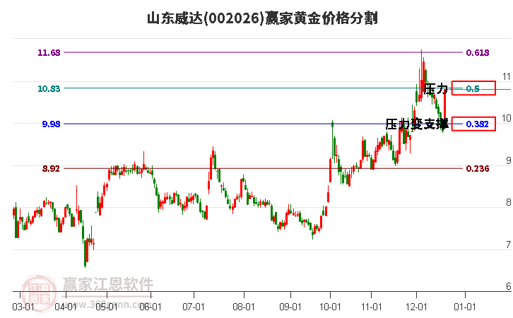 002026山東威達(dá)黃金價格分割工具