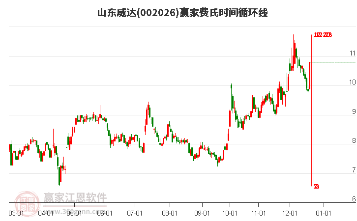002026山東威達(dá)費(fèi)氏時間循環(huán)線工具