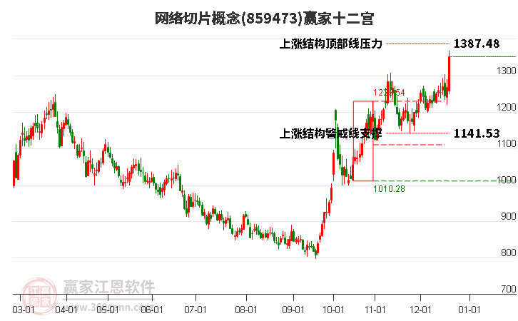 859473網(wǎng)絡(luò)切片贏家十二宮工具