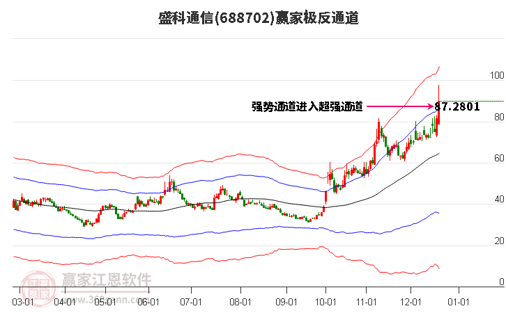 688702盛科通信贏家極反通道工具
