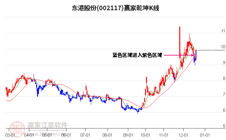 002117東港股份贏家乾坤K線工具