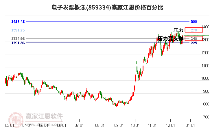 電子發票概念江恩價格百分比工具