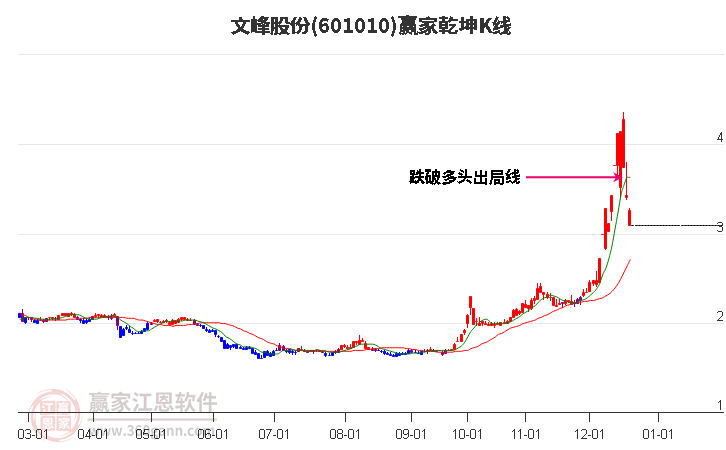 601010文峰股份贏家乾坤K線工具