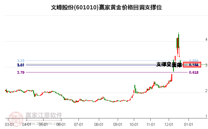 601010文峰股份黃金價格回調支撐位工具