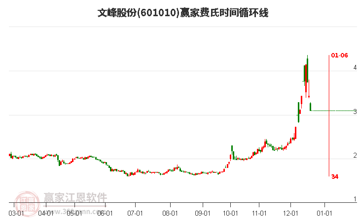 601010文峰股份費氏時間循環線工具