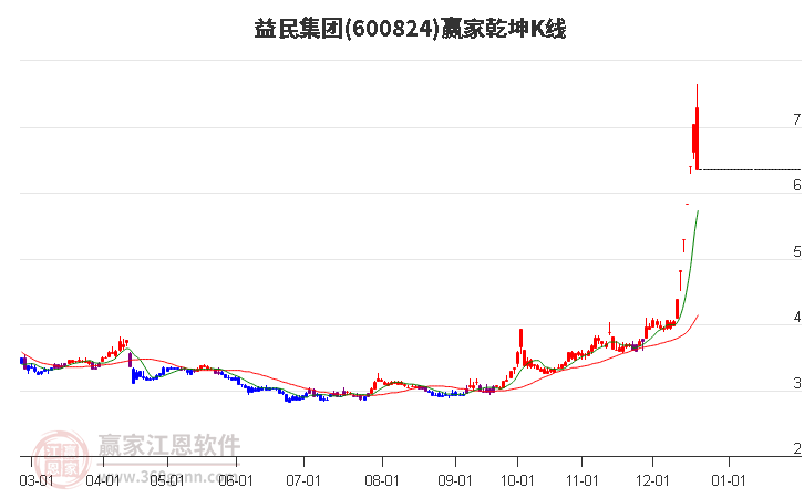 600824益民集團贏家乾坤K線工具 600824益民集團贏家乾坤K線工具