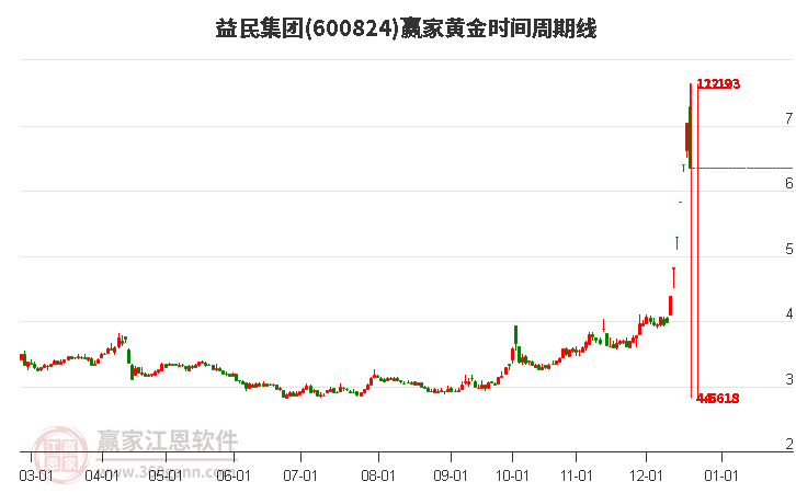 600824益民集團黃金時間周期線工具 600824益民集團黃金時間周期線工具