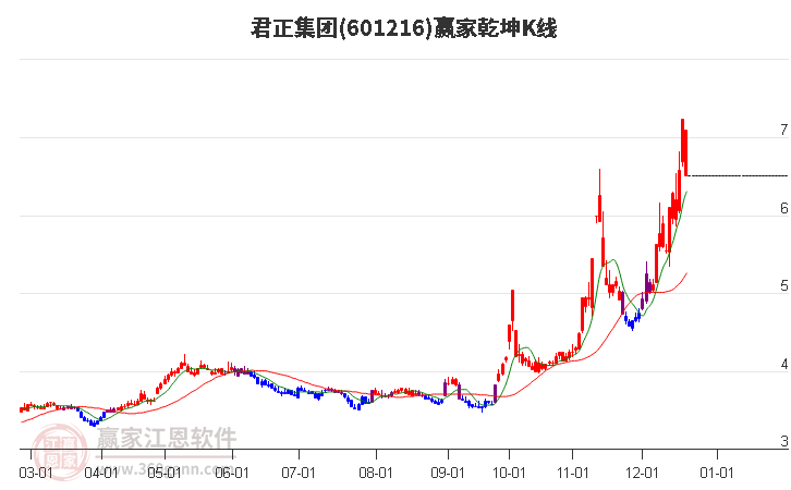 601216君正集團(tuán)贏家乾坤K線工具