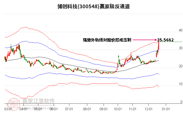 300548博創(chuàng)科技贏家極反通道工具