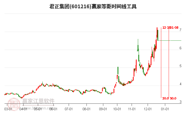 601216君正集團(tuán)等距時(shí)間周期線工具