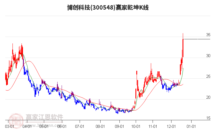 300548博創科技贏家乾坤K線工具