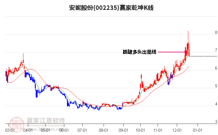 002235安妮股份贏家乾坤K線工具