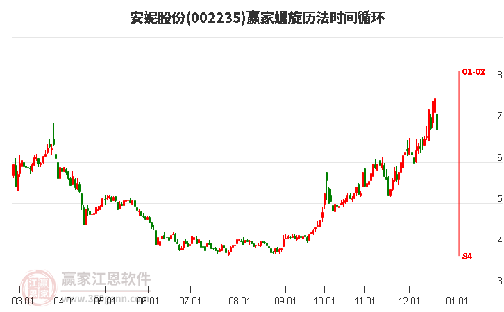 002235安妮股份螺旋歷法時間循環(huán)工具