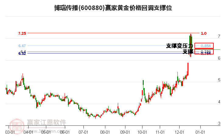 600880博瑞傳播黃金價(jià)格回調(diào)支撐位工具 600880博瑞傳播黃金價(jià)格回調(diào)支撐位工具