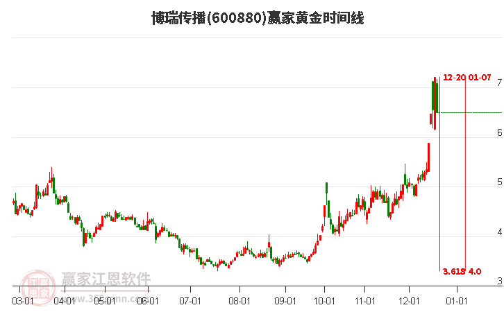 600880博瑞傳播黃金時(shí)間周期線工具 600880博瑞傳播黃金時(shí)間周期線工具