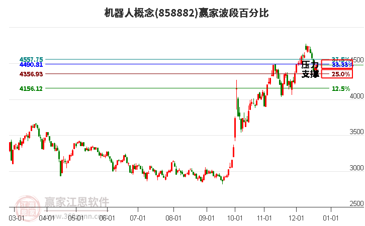 機器人概念贏家波段百分比工具