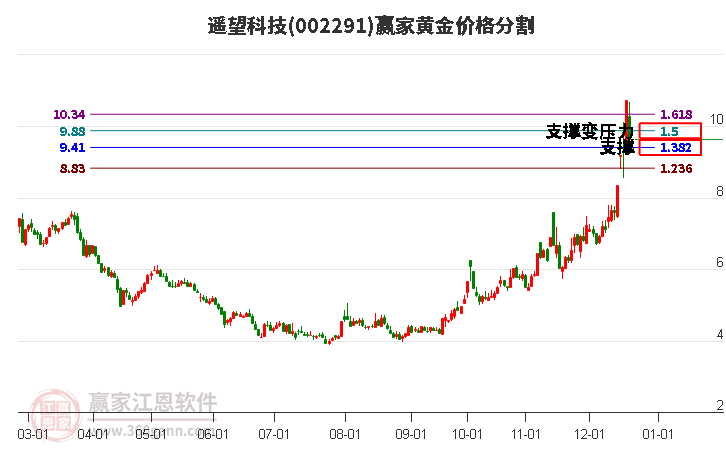 002291遙望科技黃金價(jià)格分割工具 002291遙望科技黃金價(jià)格分割工具