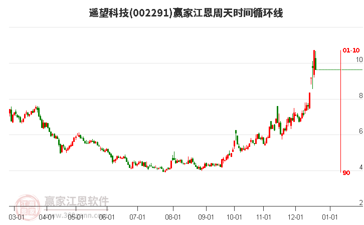 002291遙望科技江恩周天時(shí)間循環(huán)線工具 002291遙望科技江恩周天時(shí)間循環(huán)線工具