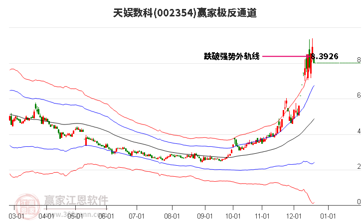 002354天娛數(shù)科贏家極反通道工具