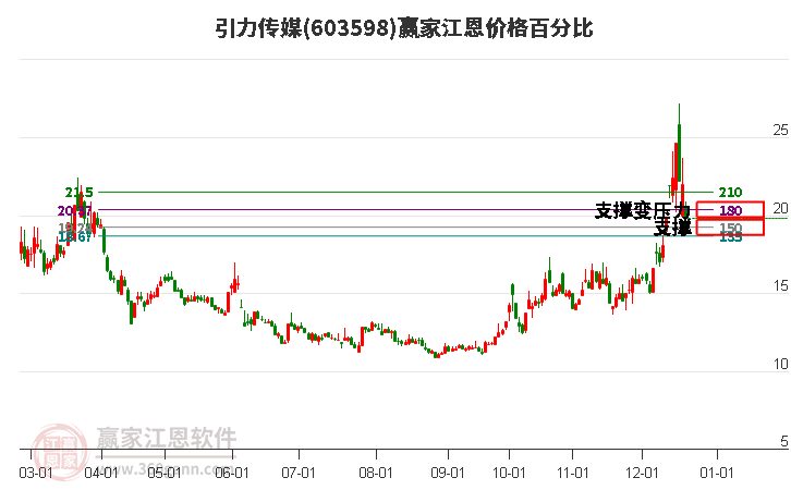 603598引力傳媒江恩價格百分比工具