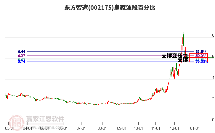 002175東方智造波段百分比工具