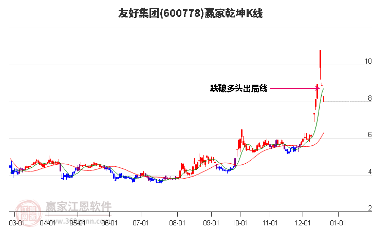 600778友好集團(tuán)贏家乾坤K線工具 600778友好集團(tuán)贏家乾坤K線工具