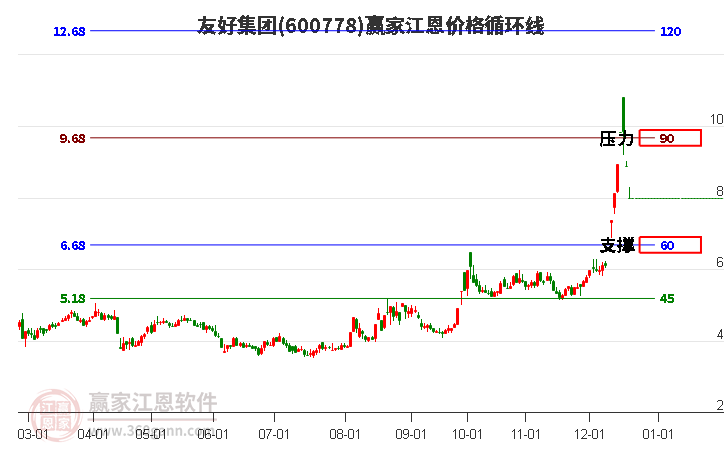 600778友好集團(tuán)江恩價格循環(huán)線工具 600778友好集團(tuán)江恩價格循環(huán)線工具