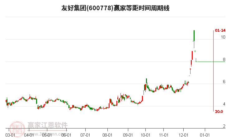 600778友好集團(tuán)等距時間周期線工具 600778友好集團(tuán)等距時間周期線工具