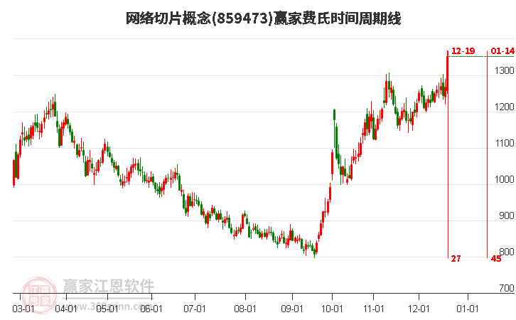 網絡切片概念費氏時間周期線工具