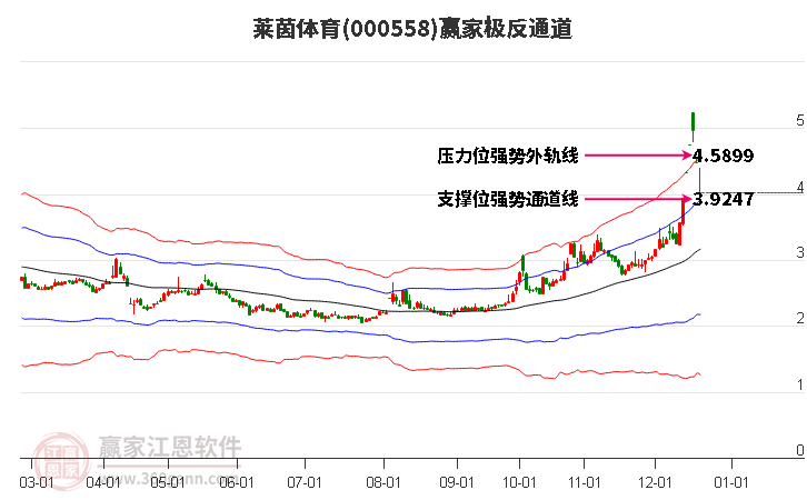 000558萊茵體育贏家極反通道工具 000558萊茵體育贏家極反通道工具