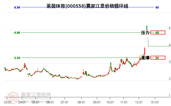 000558萊茵體育江恩價(jià)格循環(huán)線工具 000558萊茵體育江恩價(jià)格循環(huán)線工具