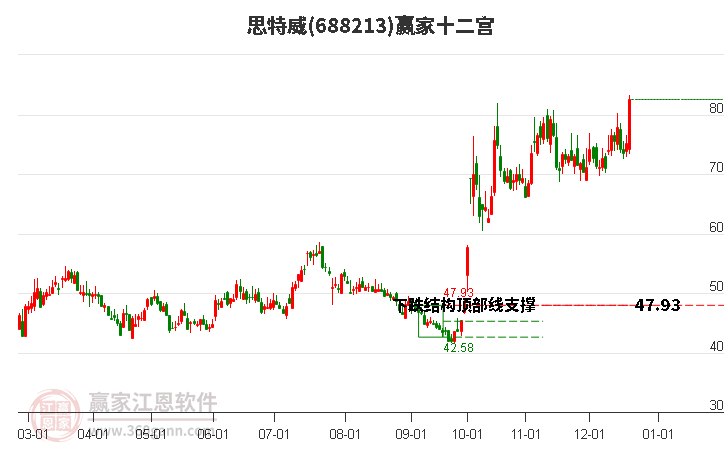 688213思特威贏家十二宮工具