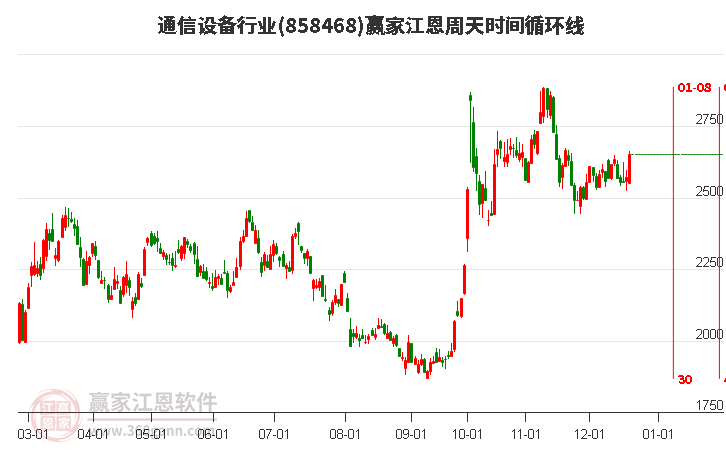 通信設備行業江恩周天時間循環線工具