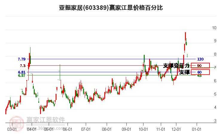 603389亞振家居江恩價(jià)格百分比工具
