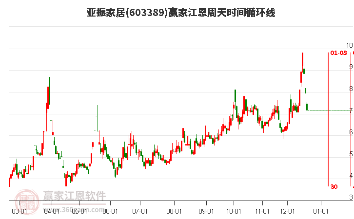 603389亞振家居江恩周天時(shí)間循環(huán)線工具