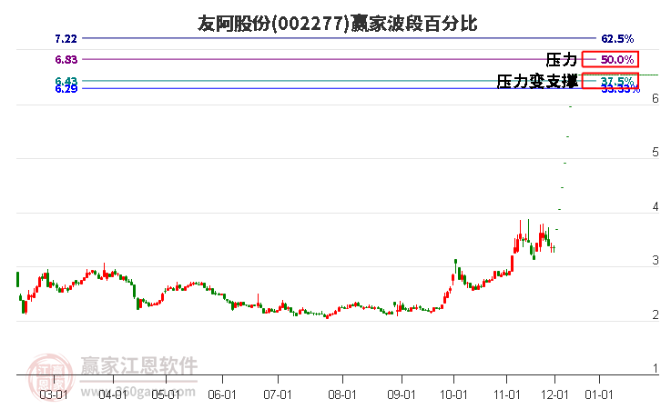 002277友阿股份波段百分比工具 002277友阿股份波段百分比工具