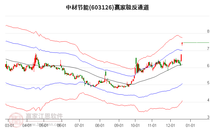 603126中材節能贏家極反通道工具