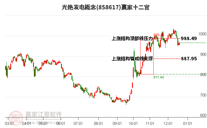 858617光熱發電贏家十二宮工具