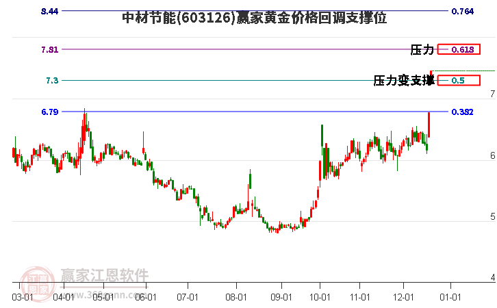 603126中材節能黃金價格回調支撐位工具