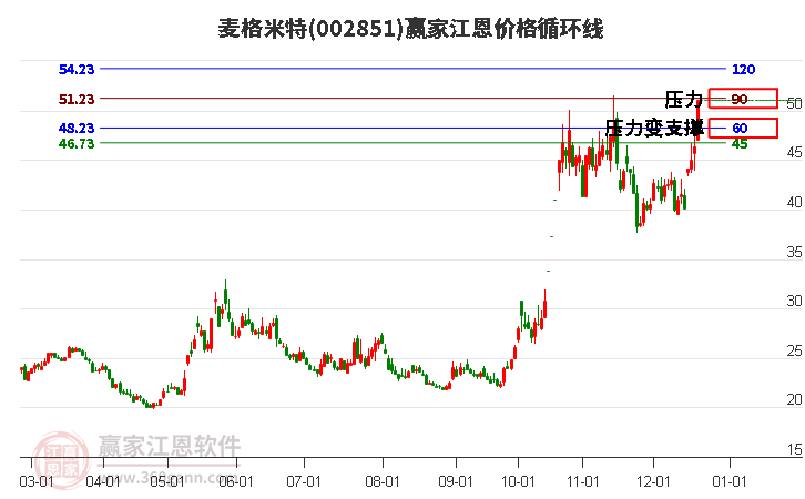 002851麥格米特江恩價格循環(huán)線工具