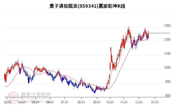 859341量子通信贏家乾坤K線工具