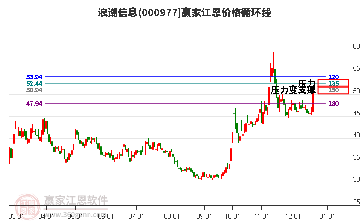 000977浪潮信息江恩價格循環(huán)線工具