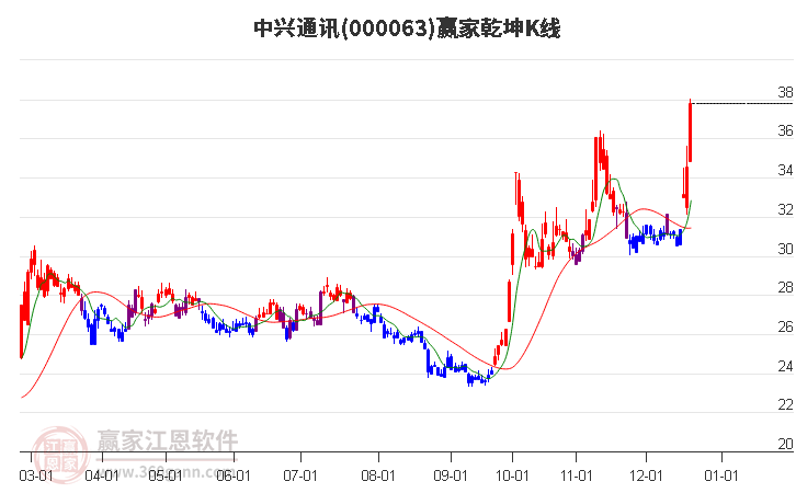 000063中興通訊贏家乾坤K線工具