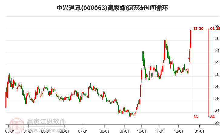 000063中興通訊贏家螺旋歷法時間循環工具