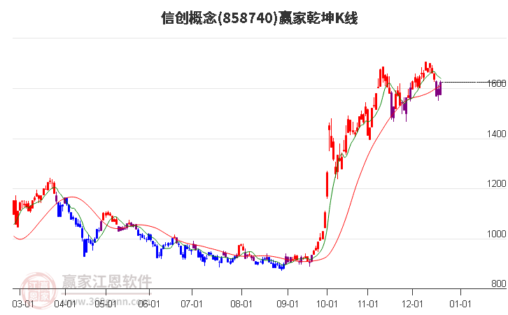 858740信創贏家乾坤K線工具