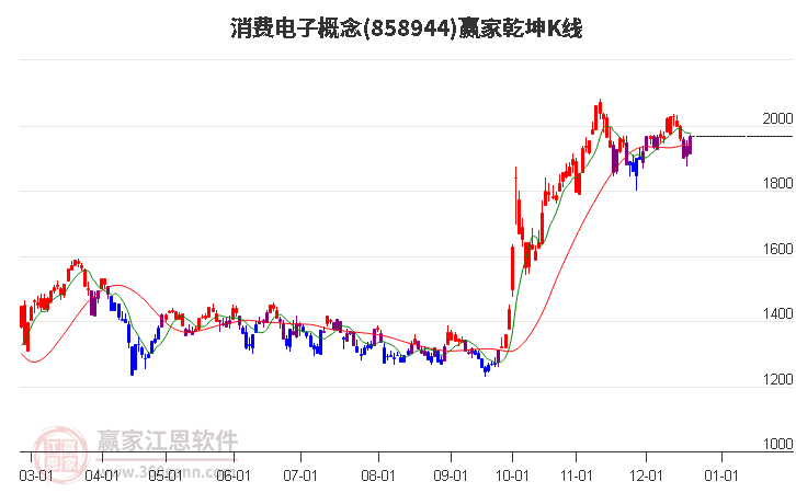 858944消費(fèi)電子贏家乾坤K線工具