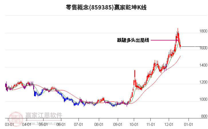 859385零售贏家乾坤K線工具